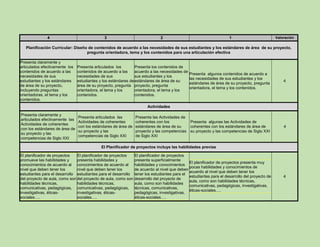 4 3 2 1 Valoración
Planificación Curricular: Diseño de contenidos de acuerdo a las necesidades de sus estudiantes y los estándares de área de su proyecto,
pregunta orientadora, tema y los contenidos para una articulación efectiva
Presenta claramente y
articulados efectivamente los
contenidos de acuerdo a las
necesidades de sus
estudiantes y los estándares
de área de su proyecto,
incluyendo preguntas
orientadoras, el tema y los
contenidos.
Presenta articulados los
contenidos de acuerdo a las
necesidades de sus
estudiantes y los estándares de
área de su proyecto, pregunta
orientadora, el tema y los
contenidos.
Presenta los contenidos de
acuerdo a las necesidades de
sus estudiantes y los
estándares de área de su
proyecto, pregunta
orientadora, el tema y los
contenidos.
Presenta algunos contenidos de acuerdo a
las necesidades de sus estudiantes y los
estándares de área de su proyecto, pregunta
orientadora, el tema y los contenidos.
4
Actividades
Presenta claramente y
articulados efectivamente las
Actividades de coherentes
con los estándares de área de
su proyecto y las
competencias de Siglo XXI
Presenta articulados las
Actividades de coherentes
con los estándares de área de
su proyecto y las
competencias de Siglo XXI
Presenta las Actividades de
coherentes con los
estándares de área de su
proyecto y las competencias
de Siglo XXI
Presenta algunas las Actividades de
coherentes con los estándares de área de
su proyecto y las competencias de Siglo XXI
4
El Planificador de proyectos incluye las habilidades previas
El planificador de proyectos
promueve las habilidades y
conocimientos de acuerdo al
nivel que deben tener los
estudiantes para el desarrollo
del proyecto de aula, como son
habilidades técnicas,
comunicativas, pedagógicas,
investigativas, éticas-
sociales….
El planificador de proyectos
presenta habilidades y
conocimientos de acuerdo al
nivel que deben tener los
estudiantes para el desarrollo
del proyecto de aula, como son
habilidades técnicas,
comunicativas, pedagógicas,
investigativas, éticas-
sociales….
El planificador de proyectos
presenta superficialmente
habilidades y conocimientos
de acuerdo al nivel que deben
tener los estudiantes para el
desarrollo del proyecto de
aula, como son habilidades
técnicas, comunicativas,
pedagógicas, investigativas,
éticas-sociales….
El planificador de proyectos presenta muy
pocas habilidades y conocimientos de
acuerdo al nivel que deben tener los
estudiantes para el desarrollo del proyecto de
aula, como son habilidades técnicas,
comunicativas, pedagógicas, investigativas,
éticas-sociales….
4
 