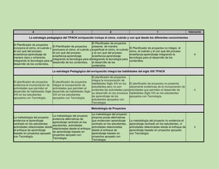 4 3 2 1 Valoración
La estrategia pedagógica del TPACK enriquecido incluye el cómo, cuándo y con qué desde los diferentes conocimientos
El Planificador de proyectos
incorpora el cómo, el cuándo y
el con qué del proceso
enseñanza-aprendizaje de
manera clara y coherente,
integrando la tecnología para el
desarrollo de los contenidos.
El Planificador de proyectos
promueve el cómo, el cuándo y
el con qué del proceso
enseñanza-aprendizaje
integrando la tecnología para el
desarrollo de los contenidos.
El Planificador de proyectos
presenta de manera
superficial el cómo, el cuándo
y el con qué del proceso
enseñanza-aprendizaje
integrando la tecnología para
el desarrollo de los
contenidos.
El Planificador de proyectos no integra el
cómo, el cuándo y el con qué del proceso
enseñanza-aprendizaje integrando la
tecnología para el desarrollo de los
contenidos.
4
La estrategia Pedagógica del enriquecido integra las habilidades del siglo XXI TPACK
El planificador de proyectos
evidencia la incorporación de
actividades que permiten el
desarrollo de habilidades Siglo
XXI en los estudiantes
apoyados con Tecnología.
El planificador de proyectos
integra la incorporación de
actividades que permiten el
desarrollo de habilidades Siglo
XXI en los estudiantes
apoyados con Tecnología.
El planificador de proyectos
integra la incorporación de
habilidades Siglo XXI en los
estudiantes pero no son
evidentes las actividades para
su desarrollo en los procesos
de aprendizaje de los
estudiantes apoyados con
Tecnología.
El planificador de proyectos no presenta
claramente evidencias de la incorporación de
actividades que permiten el desarrollo de
habilidades Siglo XXI en los estudiantes
apoyados con Tecnología.
4
Metodología de Proyectos
La metodología del proyecto
evidencia el aprendizaje
centrado en los estudiantes,
actividades relacionadas desde
el enfoque de aprendizaje
basado en proyectos apoyado
con Tecnología.
La metodología del proyecto
evidencia alternativas de
aprendizaje centrado en los
estudiantes, actividades
relacionadas desde el enfoque
de aprendizaje basado en
proyectos apoyado con
Tecnología.
La metodología del proyecto
propone pocas alternativas
que evidencien aprendizaje
centrado en los estudiantes,
actividades relacionadas
desde el enfoque de
aprendizaje basado en
proyectos apoyado con
Tecnología.
La metodología del proyecto no evidencia el
aprendizaje centrado en los estudiantes, ni
actividades relacionadas desde el enfoque de
aprendizaje basado en proyectos apoyado
con Tecnología.
4
 