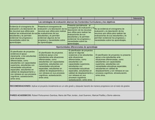 4 3 2 1 Valoración
Las estrategias de evaluación abarcan los Contenidos Curriculares y los objetivos
Evidencia el cronograma de
evaluación y la descripción de
los recursos que utiliza para
realizar las evaluaciones de sus
estudiantes y le permiten
evidenciar los progresos y
necesidades sobre los
aprendizajes.
Presenta el cronograma de
evaluación y la descripción de los
recursos que utiliza para realizar
las evaluaciones de sus
estudiantes y le permiten
evidenciar algunos de los
progresos y necesidades sobre
los aprendizajes.
Presenta parcialmente el
cronograma de evaluación y la
descripción de los recursos
que utiliza para realizar las
evaluaciones de sus
estudiantes y le permiten
evidenciar los progresos y
necesidades sobre los
aprendizajes.
No se evidencia el cronograma de
evaluación y la descripción de los
recursos que utiliza para realizar las
evaluaciones de sus estudiantes y le
permiten evidenciar los progresos y
necesidades sobre los aprendizajes.
4
Oportunidades diferenciadas de aprendizaje
El planificador de proyectos
evidencia el apoyo
claramente a los estudiantes
ante situaciones
diferenciadas, como
estudiantes con capacidades
superiores, estudiantes con
necesidades educativas
especiales, estudiantes en
calidad de desplazamiento y
con retrasos en sus procesos
cognitivos, autoeducación,
entre otros.
El planificador de proyectos
evidencia apoyo a los
estudiantes ante situaciones
diferenciadas, como
estudiantes con capacidades
superiores, estudiantes con
necesidades educativas
especiales, estudiantes en
calidad de desplazamiento y
con retrasos en sus procesos
cognitivos, autoeducación,
entre otros.
El planificador de proyectos
apoya en algunas
ocasiones a los estudiantes
ante situaciones
diferenciadas, como
estudiantes con
capacidades superiores,
estudiantes con
necesidades educativas
especiales, estudiantes en
calidad de desplazamiento y
con retrasos en sus
procesos cognitivos,
autoeducación, entre otros.
El planificador de proyectos no presenta
apoyo a los estudiantes ante
situaciones diferenciadas, como
estudiantes con capacidades
superiores, estudiantes con
necesidades educativas especiales,
estudiantes en calidad de
desplazamiento y con retrasos en sus
procesos cognitivos, etnoeducación,
entre otros.
4
RECOMENDACIONES: Aplicar el proyecto inicialmente en un sólo grado y después hacerlo de manera progresiva con el resto de grados
PARES ACADEMICOS: Robert Portocarrero Gamboa, María del Pilar Jordan, José Guerrero, Maricel Padilla y Gloria valencia.
 