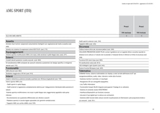 Listino in vigore dal 07/04/2015 - aggiornato al 23/10/2015
AMG SPORT (IT0)
Prezzi
IVA esclusa
Prezzi
IVA inclusa
GLE 450 AMG 4MATIC o o
Assetto
Airmatic Dual Control: sospensioni pneumatiche intelligenti con regolazione del livello e assetto (cod.
489)
Assetto con sistema di sospensioni attive ADS PLUS (cod. 215)
Equipaggiamenti
Volante sportivo multifunzione AMG a tre razze, nella versione in pelle Nappa nera. (cod. 277)
Esterni
Cristalli laterali posteriori, lunotto oscurati. (cod. 840)
Kit aerodinamico AMG composto da: paraurti anteriore e posteriore con design specifico e minigonne
laterali (cod. 772)
Funzionalità
AMG eSound (cod. B63)
Serbatoio maggiorato a 93 litri (cod. 915)
Interni
Inserti in alluminio su plancia consolle e portiere con rifiniture longitudinali (cod. 739)
Interni sportivi AMG Line:
- Sedili sportivi in pelle Nappa
- Sedili anteriori a regolazione completamente elettrica per l'adeguamento individuale della posizione di
seduta
-Volante sportivo multifunzione a tre razze in pelle Nappa nera, leggermente appiattito nella parte
inferiore
- Strumentazione con quadrante differenziato con sfondo a scacchi
- Pedaliera sportiva in acciaio legato spazzolato con gommini antisdrucciolo
- Tappetini AMG con scritta «AMG» (cod. P29)
Sedili sportivi anteriori (cod. 244)
Tappetini AMG (cod. U26)
Sicurezza
Cofano motore attivo per sicurezza pedoni (cod. U60)
COLLISION PREVENTION ASSIST PLUS: avvisa il guidatore con un segnale ottico e acustico quando la
distanza tra la vettura e il veicolo che la precede o l'ostacolo fermo è inferiore al limite di sicurezza (cod.
258)
Funzione ECO start/stop (cod. B03)
Kit sostituzione ruota (cod. B12)
LED Intelligent Light System (cod. 642)
Ruota di scorta Minispare (cod. 690)
Telematica
COMAND Online: sistema multimediale con display a colori ad alta definizione da 8" per
navigazione,telefono, audio, video, Internet e molte altre funzioni.
- Gestione tramite il controller o il touchpad
- Navigazione 3D con cartografia topografica
- Live Traffic Information
- Funzionalità hotspot WLAN integrata (presuppone l'impiego di un cellulare).
- Sistema di comando vocale VOICETRONIC
- Interfaccia Bluetooth® con funzione vivavoce.
- Istruzioni d'uso digitali per la vettura con animazioni.
- Gestione delle funzioni della vettura nonché visualizzazione di informazioni sulla propulsione ibrida e
sui consumi. (cod. 531)
29
 