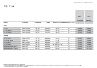 Listino in vigore dal 07/04/2015 - aggiornato al 23/10/2015
* i dati riportati tra parentesi si riferiscono alle vetture con cambio automatico
** Le emissioni ed i consumi si riferiscono alla vettura equipaggiata con i cerchi e le ruote di dimensioni più piccole tra quelle disponibili senza sovrapprezzo. Con ruote più grandi, con il cambio automatico, e con uno stile di guida più sportivo il consumo e le emissioni sono maggiori.
I valori sono stati rilevati con le tecniche di misurazione prescritte (Regolamento CE 715/2007 in vigore).
*** il prezzo con "messa su strada" non include l'Imposta Provinciale di Trascrizione (IPT)
GLE - W166
Prezzi
IVA esclusa
Prezzi
IVA e MSS ***
MODELLI BAUMUSTER CILINDRATA CAMBIO POTENZA (kw/CV) EMISSIONI CO2 (g/Km)**
DIESEL
GLE 250 d 16600610IT0+DL6 2.143 cm³ automatico 150/204 140 46.868,85 58.440,00
GLE 250 d 4MATIC 16600410IT0+DL6 2.143 cm³ automatico 150/204 149 49.368,85 61.490,00
GLE 350 d 4MATIC 16602410IT0+DL6 2.987 cm³ automatico 190/258 169 53.655,74 66.720,00
BENZINA
GLE 400 4MATIC 16605610IT0+DL7 2.996 cm³ automatico 245/333 209 56.254,10 69.890,00
GLE 450 AMG 4MATIC 16606410IT0 2.996 cm³ automatico 270/367 199 65.073,57 80.650,00
GLE 500 4MATIC 16607310IT0+DL7 4.663 cm³ automatico 355/455 247 69.204,92 85.690,00
GLE 500 e 4MATIC 16606310IT0+DL7 2.996 cm³ automatico 245 - 85el /333 -116el 78 66.729,51 82.670,00
Mercedes-AMG GLE 63 4MATIC 16607410IT0 5.461 cm³ automatico 410/557 276 97.975,41 120.790,00
Mercedes-AMG GLE 63 S 4MATIC 16607510IT0 5.461 cm³ automatico 430/585 276 106.975,41 131.770,00
4
 
