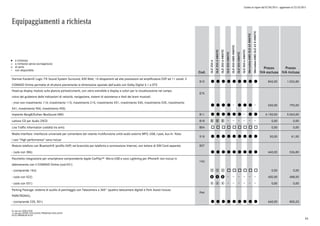 Listino in vigore dal 07/04/2015 - aggiornato al 23/10/2015
Equipaggiamenti a richiesta
a richiesta
a richiesta senza sovrapprezzo
di serie
non disponibile
l
°
o
Cod.
GLE250d
GLE250d4MATIC
GLE350d4MATIC
GLE4004MATIC
GLE450AMG4MATIC
GLE5004MATIC
GLE500e4MATIC
Mercedes-AMGGLE634MATIC
Mercedes-AMGGLE63S4MATIC
Prezzo
IVA esclusa
Prezzo
IVA inclusa
Harman Kardon® Logic 7® Sound System Surround, 830 Watt, 14 altoparlanti ad alte prestazioni ed amplificatore DSP ad 11 canali. Il
COMAND Online permette di sfruttare pienamente la dimensione spaziale dell'audio con Dolby Digital 5.1 e DTS
810 l l l l l l l l l 840,00 1.024,80
Head-up display modulo sulla plancia portastrumenti, con vetro estraibile e display a colori per la visualizzazione nel campo
visivo del guidatore delle indicazioni di velocità, navigazione, sistemi di assistenza e titoli dei brani musicali.
E75
- (non con rivestimento 114, rivestimento 115, rivestimento 215, rivestimento 531, rivestimento 534, rivestimento 535, rivestimento
541, rivestimento 954, rivestimento 955)
l l l l l l l 650,00 793,00
Impianto Bang&Olufsen BeoSound AMG 811 l l l l l l l l 4.150,00 5.063,00
Lettore CD per Audio 20CD 818 0 0 0 0,00 0,00
Live Traffic Information (validità tre anni) B54 o o o o o o o o o 0,00 0,00
Media Interface: interfaccia universale per comandare dal volante multifunzione unità audio esterne MP3, USB, I-pod, Aux-In. Nota:
i cavi "High performance" sono inclusi.
518 l l l l l l l l l 50,00 61,00
Modulo telefono con Bluetooth® (profilo SAP) nel bracciolo per telefonia e connessione Internet, con lettore di SIM Card separato E07
- (solo con 386) l l l l l l l l l 440,00 536,80
Pacchetto integrazione per smartphone comprendente Apple CarPlay™ Micro-USB e cavo Lightning per iPhone® non inclusi in
abbinamento con il COMAND Online (cod.531)
14U
- (comprende 16U) 1 1 1 o o o o o o 0,00 0,00
- (solo con 522) p p p 400,00 488,00
- (solo con 531) p p p 0,00 0,00
Parking Package: sistema di ausilio al parcheggio con Telecamera a 360° (quattro telecamere digitali e Park Assist incluso
PARKTRONIC).
P44
- (comprende 235, 501) l l l l l l l l l 660,00 805,20
0) solo per EXECUTIVE
1) solo per SPORT/EXCLUSIVE/PREMIUM/EXCLUSIVE
PLUS/PREMIUM PLUS
44
 