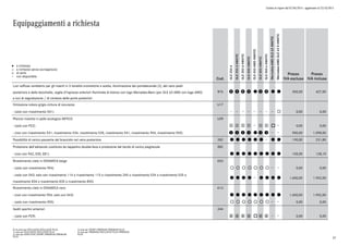 Listino in vigore dal 07/04/2015 - aggiornato al 23/10/2015
Equipaggiamenti a richiesta
a richiesta
a richiesta senza sovrapprezzo
di serie
non disponibile
l
°
o
Cod.
GLE250d
GLE250d4MATIC
GLE350d4MATIC
GLE4004MATIC
GLE450AMG4MATIC
GLE5004MATIC
GLE500e4MATIC
Mercedes-AMGGLE634MATIC
Mercedes-AMGGLE63S4MATIC
Prezzo
IVA esclusa
Prezzo
IVA inclusa
Luci soffuse «ambient» per gli inserti in 3 tonalità cromatiche a scelta, illuminazione dei portabevande (2), del vano piedi
posteriore e delle bocchette, soglie d'ingresso anteriori illuminate di bianco con logo Mercedes-Benz (per GLE 63 AMG con logo AMG)
e luci di segnalazione / di cortesia delle porte posteriori
876 p p p p l p p l l 350,00 427,00
Omissione colore grigio cinture di sicurezza U17
- (solo con rivestimento 541) ° 0,00 0,00
Plancia rivestita in pelle ecologica ARTICO U09
- (solo con P22) 1 1 1 1 1 1 o 0,00 0,00
- (non con rivestimento 531, rivestimento 534, rivestimento 535, rivestimento 541, rivestimento 954, rivestimento 955) w w w e l e e 900,00 1.098,00
Possibilità di carico passante dal bracciolo nel vano posteriore 282 l l l l l l l l 190,00 231,80
Protezione dell'abitacolo costituita da tappetino double-face e protezione del bordo di carico pieghevole E82
- (non con 942, E30, E81) l l l l l l l l l 105,00 128,10
Rivestimento cielo in DINAMICA beige 65U
- (solo con rivestimento 954) ° ° ° ° ° ° ° 0,00 0,00
- (solo con 543; solo con rivestimento 114 o rivestimento 115 o rivestimento 245 o rivestimento 534 o rivestimento 535 o
rivestimento 834 o rivestimento 835 o rivestimento 855)
l l l l l l l l 1.600,00 1.952,00
Rivestimento cielo in DINAMICA nero 61U
- (non con rivestimento 954; solo con 543) l l l l l l l l l 1.600,00 1.952,00
- (solo con rivestimento 955) ° ° ° ° ° ° ° 0,00 0,00
Sedili sportivi anteriori 244
- (solo con P29) 4 4 4 4 o 4 4 0,00 0,00
0) di serie per EXCLUSIVE/EXCLUSIVE PLUS
1) solo per EXCLUSIVE/EXCLUSIVE PLUS
2) solo per EXECUTIVE/SPORT/PREMIUM/PREMIUM
PLUS
3) solo per SPORT/PREMIUM/PREMIUM PLUS
4) solo per PREMIUM/EXCLUSIVE PLUS/PREMIUM
PLUS
47
 