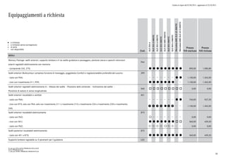 Listino in vigore dal 07/04/2015 - aggiornato al 23/10/2015
Equipaggiamenti a richiesta
a richiesta
a richiesta senza sovrapprezzo
di serie
non disponibile
l
°
o
Cod.
GLE250d
GLE250d4MATIC
GLE350d4MATIC
GLE4004MATIC
GLE450AMG4MATIC
GLE5004MATIC
GLE500e4MATIC
Mercedes-AMGGLE634MATIC
Mercedes-AMGGLE63S4MATIC
Prezzo
IVA esclusa
Prezzo
IVA inclusa
SEDILI
Memory Package: sedili anteriori, supporto lombare a 4 vie sedile guidatore e passeggero, piantone sterzo e specchi retrovisori
esterni regolabili elettricamente con memoria
P64
- (comprende 242, 275) l l l l l l l l l 890,00 1.085,80
Sedili anteriori Multicontour compreso funzione di massaggio, poggiatesta Comfort e regolazionedella profondità del cuscino 399
- (solo con P64) l l 1.100,00 1.342,00
- (non con rivestimento 011, P29) l l l l l l l 1.100,00 1.342,00
Sedili anteriori regolabili elettricamente in: - Altezza del sedile - Posizione dello schienale - Inclinazione del sedile -
Posizione di seduta in senso longitudinale
560 o o o o o o o o o 0,00 0,00
Sedili anteriori riscaldabili e ventilati 401
- (solo con P64) l l 760,00 927,20
- (non con 873; solo con P64; solo con rivestimento 211 o rivestimento 215 o rivestimento 224 o rivestimento 228 o rivestimento
245)
p p p p l p p 1.100,00 1.342,00
Sedili anteriori riscaldabili elettricamente 873
- (solo con P62) ° 0,00 0,00
- (non con 401) l l l l l l l o o 360,00 439,20
- (solo con P62) q q q q ° q q 0,00 0,00
Sedili posteriori riscaldabili elettricamente 872
- (solo con 401 o 873) l l l l l l l l l 360,00 439,20
Supporto lombare regolabile su 4 parametri per il guidatore U22
0) solo per EXCLUSIVE/PREMIUM/EXCLUSIVE
PLUS/PREMIUM PLUS
1) solo per SPORT/PREMIUM/PREMIUM PLUS
50
 