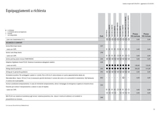 Listino in vigore dal 07/04/2015 - aggiornato al 23/10/2015
Equipaggiamenti a richiesta
a richiesta
a richiesta senza sovrapprezzo
di serie
non disponibile
l
°
o
Cod.
GLE250d
GLE250d4MATIC
GLE350d4MATIC
GLE4004MATIC
GLE450AMG4MATIC
GLE5004MATIC
GLE500e4MATIC
Mercedes-AMGGLE634MATIC
Mercedes-AMGGLE63S4MATIC
Prezzo
IVA esclusa
Prezzo
IVA inclusa
- (non con rivestimento 011) o o o o o o o o o 0,00 0,00
SICUREZZA E COMFORT
Active Blind Spot Assist 237
- (solo con 23P) p p p p ° p p ° ° 0,00 0,00
Active Lane Keep Assist 238
- (solo con 23P) p p p p ° p p ° ° 0,00 0,00
Active parking assist incluso PARKTRONIC 235 o o o o o o o o o 0,00 0,00
Adaptive Highbeam Assist PLUS: Sistema di assistenza abbaglianti adattivi 628
- (solo con 642) l l l l l l l l l 100,00 122,00
Airbag laterali posteriori 293 l l l l l l l l l 340,00 414,80
Airbag per le ginocchia guidatore 294 o o o o o o o o o 0,00 0,00
Avvisatore acustico: Per proteggere i pedoni e i ciclisti, fino a 30 km/h viene emesso un suono appositamente ideato da
Mercedes-Benz. Sopra i 30 km/h non è necessario perché dominano il rumore del vento e la rumorosità di rotolamento. Nell'abitacolo
il rumore non è percepibile
B53 o 0,00 0,00
Avviso e protezione tamponamento: in caso di imminente tamponamento, attiva il lampeggio di emergenza e applica la massima forza
frenante per evitare il tamponamento a catena in caso di impatto
253
- (solo con 23P) p p p p ° p p ° ° 0,00 0,00
° ° ° ° ° ° ° ° 0,00 0,00
BAS PLUS con sistema di assistenza agli incroci: sistema preventivo che riduce il rischio di collisioni o di incidenti in
prossimità di un incrocio.
268
0) di serie per EXCLUSIVE PLUS/PREMIUM PLUS
51
 