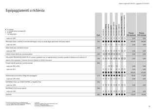 Listino in vigore dal 07/04/2015 - aggiornato al 23/10/2015
Equipaggiamenti a richiesta
a richiesta
a richiesta senza sovrapprezzo
di serie
non disponibile
l
°
o
Cod.
GLE250d
GLE250d4MATIC
GLE350d4MATIC
GLE4004MATIC
GLE450AMG4MATIC
GLE5004MATIC
GLE500e4MATIC
Mercedes-AMGGLE634MATIC
Mercedes-AMGGLE63S4MATIC
Prezzo
IVA esclusa
Prezzo
IVA inclusa
- (solo con 23P) p p p p ° p p ° ° 0,00 0,00
Blind Spot Assist: sistema di controllo dell'angolo morto di visuale degli specchietti retrovisori esterni 234 q q q w l w w l l 450,00 549,00
- (solo con 22P) q q q w w w ° ° 0,00 0,00
Brake Assist plus assistenza incroci 269
- (solo con 23P) p p p p ° p p ° ° 0,00 0,00
Cofano motore attivo per sicurezza pedoni U60 o o o o o o o 0,00 0,00
COLLISION PREVENTION ASSIST PLUS: avvisa il guidatore con un segnale ottico e acustico quando la distanza tra la vettura e il
veicolo che la precede o l'ostacolo fermo è inferiore al limite di sicurezza
258 1 1 1 2 o 2 2 o o 0,00 0,00
Cristalli laterali posteriori, lunotto oscurati. 840
- (solo con Z04 o Z05) ° ° ° 0,00 0,00
- (solo con 841) e e e r r r ° ° 0,00 0,00
t t t t o t t l l 390,00 475,80
Disattivazione automatica airbag lato passeggero. U10 l l l l l l l o o 95,00 115,90
- (solo con 23P o P62) t t t t ° t t 0,00 0,00
DISTRONIC PLUS con STEER CONTROL e Stop&Go Pilot 233
- (solo con 23P) p p p p ° p p ° ° 0,00 0,00
DISTRONIC PLUS incroci laterali 266
- (solo con 23P) p p p p ° p p ° ° 0,00 0,00
Estintore 682 l l l l l l l l 120,00 146,40
0) di serie per EXCLUSIVE PLUS/PREMIUM PLUS
1) solo per EXECUTIVE/SPORT/EXCLUSIVE/PREMIUM
2) solo per SPORT/EXCLUSIVE/PREMIUM
3) solo per
EXECUTIVE/SPORT/EXCLUSIVE/EXCLUSIVE PLUS
4) solo per SPORT/EXCLUSIVE
5) di serie per PREMIUM/PREMIUM PLUS
52
 
