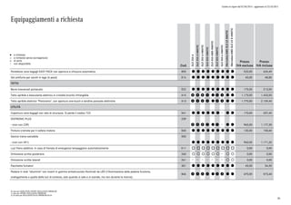 Listino in vigore dal 07/04/2015 - aggiornato al 23/10/2015
Equipaggiamenti a richiesta
a richiesta
a richiesta senza sovrapprezzo
di serie
non disponibile
l
°
o
Cod.
GLE250d
GLE250d4MATIC
GLE350d4MATIC
GLE4004MATIC
GLE450AMG4MATIC
GLE5004MATIC
GLE500e4MATIC
Mercedes-AMGGLE634MATIC
Mercedes-AMGGLE63S4MATIC
Prezzo
IVA esclusa
Prezzo
IVA inclusa
Portellone vano bagagli EASY PACK con apertura e chiusura automatica 890 l l l l l l l l l 520,00 634,40
Set antifurto per cerchi in lega (4 pezzi) E16 l l l l l l l l l 40,00 48,80
TETTO
Barre trasversali portatutto E22 l l l l l l l l l 175,00 213,50
Tetto apribile e basculante elettrico in cristallo brunito infrangibile 414 p p p q l q q l l 1.175,00 1.433,50
Tetto apribile elettrico "Panorama", con apertura one-touch e tendine parasole elettriche 413 w w w w l w w l l 1.770,00 2.159,40
UTILITÀ
Copertura vano bagagli con rete di sicurezza. Si perde il codice 723. 541 l l l l l l l l 170,00 207,40
DISTRONIC PLUS 239
- (non con 23P) p p p q l q l l 965,00 1.177,30
Finiture cromate per il cofano motore E60 l l l l l l l l l 130,00 158,60
Gancio traino estraibile 550
- (non con 491) l l l l l l l l l 960,00 1.171,20
Luci freno adattive: in caso di frenata di emergenza lampeggiano automaticamente K11 o o o o o o o o o 0,00 0,00
Omissione scritta posteriore 260 ° ° ° ° ° ° ° ° 0,00 0,00
Omissione scritte laterali 261 ° ° 0,00 0,00
Pacchetto fumatori 301 l l l l l l l l l 45,00 54,90
Pedane in look "alluminio" con inserti in gomma antisdrucciolo illuminati da LED (l'illuminazione delle pedane funziona,
analogamente a quella delle luci di cortesia, solo quando si sale e si scende, ma non durante la marcia).
846 w w w w l w w l l 470,00 573,40
0) solo per EXECUTIVE/SPORT/EXCLUSIVE/PREMIUM
1) solo per SPORT/EXCLUSIVE/PREMIUM
2) di serie per EXCLUSIVE PLUS/PREMIUM PLUS
56
 