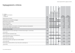 Listino in vigore dal 07/04/2015 - aggiornato al 23/10/2015
Equipaggiamenti a richiesta
a richiesta
a richiesta senza sovrapprezzo
di serie
non disponibile
l
°
o
Cod.
GLE250d
GLE250d4MATIC
GLE350d4MATIC
GLE4004MATIC
GLE450AMG4MATIC
GLE5004MATIC
GLE500e4MATIC
Mercedes-AMGGLE634MATIC
Mercedes-AMGGLE63S4MATIC
Prezzo
IVA esclusa
Prezzo
IVA inclusa
Pianale di carico con serratura 892 l l l l l 70,00 85,40
Portabevande termico per guidatore e passeggero 311 l l l l l l l l 210,00 256,20
Radiocomando per apertura garage 231 l l l l l l l l l 225,00 274,50
Ruota di scorta Minispare 690 o o o o o o 0,00 0,00
Serbatoio maggiorato a 93 litri 915 o o o o o o o o 0,00 0,00
Tendina parasole avvolgibile nel vano posteriore, ad azionamento meccanico per le porte posteriori 297 l l l l l l l l l 270,00 329,40
Tergicristalli adattivo MAGIC VISION CONTROL termico 874 l l l l l l l l 390,00 475,80
VOLANTE E LEVA DEL CAMBIO
Volante multifunzione a tre razze in pelle Nappa con comandi del cambio integrati e 12 tasti funzione 280
- (non con P29) o o o o o o 0,00 0,00
Volante multifunzione in pelle Nappa e legno 289
- (non con 443; solo con 729 o 731 o 734 o H09 o H21) l l l l l l l l l 590,00 719,80
Volante multifunzione riscaldabile 443
- (solo con P64; solo con 401 o 873) l l l l l l l l 260,00 317,20
Volante Performance AMG in pelle Nappa nera/microfibra DINAMICA 281
- (non con 289, 443) l o 420,00 512,40
Volante sportivo multifunzione AMG a tre razze, nella versione in pelle Nappa nera. 277
- (solo con P29) 0 0 0 0 o 0 0 0,00 0,00
0) solo per PREMIUM/PREMIUM PLUS
57
 