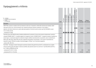 Listino in vigore dal 07/04/2015 - aggiornato al 23/10/2015
Equipaggiamenti a richiesta
a richiesta
a richiesta senza sovrapprezzo
di serie
non disponibile
l
°
o
Cod.
GLE250d
GLE250d4MATIC
GLE350d4MATIC
GLE4004MATIC
GLE450AMG4MATIC
GLE5004MATIC
GLE500e4MATIC
Mercedes-AMGGLE634MATIC
Mercedes-AMGGLE63S4MATIC
Prezzo
IVA esclusa
Prezzo
IVA inclusa
PACCHETTI
NIGHT PACK, accentua il carattere di GLE con.elementi di colore nero. Comprende: Lamella della mascherina del radiatore, listelli
sulla linea di cintura neri, cornici dei finestrini nere protezione antincastro anteriore e posteriore in nero lucidato a
specchio, vetri atermici sfumati scuri a partire dalle porte posteriori, Terminali di scarico cromati e per GLE 450 4MATIC cromati
neri con listello centrale
P55 l l 950,00 1.159,00
- (comprende 775, 840) p p p p l p p 490,00 597,80
Pacchetto tecnico OFF ROAD Permette di adattare perfettamente le prestazioni di marcia alla situazione semplicemente ruotando la
manopola DYNAMIC SELECT. E' possibile scegliere tra 6 programmi tramite il DYNAMIC SELECT - 2 programmi assistono il guidatore sui
terreni impervi. A seconda del programma selezionato vengono modificati automaticamente vari parametri, come la caratteristica di
ESP®, 4ETS, ASR, sterzo, altezza libera dal suolo, sospensioni pneumatiche e ammortizzatori. Per la marcia in fuoristrada sono
disponibili le opzioni "Offroad" per sabbia e fuoristrada leggero e "Offroad+" per il fuoristrada impegnativo.
430
- (solo con 481, 489, 531) l l l l 1.900,00 2.318,00
PLUS PACK . Tecnologia ai massimi livelli grazie al pacchetto assistenza alla guida PLUS (cod.23P) in combinazione ad un aspetto
ancora più sportivo grazie alle pedane in alluminio (cod.846), tetto panorama (cod.413) e cerchi da 21" per EXCLUSIVE (cod.07R ) e
da 21" AMG per PREMIUM (cod.755)
DA1
- (comprende 07R, 23P, 413, 846) 1 1 1 1 1 1 0,00 0,00
- (comprende 23P, 413, 755, 846) 2 2 2 2 2 2 4.555,00 5.557,10
0) solo per PREMIUM
1) solo per EXCLUSIVE PLUS
2) solo per PREMIUM PLUS
58
 