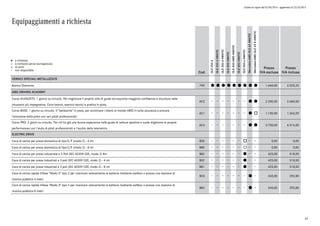 Listino in vigore dal 07/04/2015 - aggiornato al 23/10/2015
Equipaggiamenti a richiesta
a richiesta
a richiesta senza sovrapprezzo
di serie
non disponibile
l
°
o
Cod.
GLE250d
GLE250d4MATIC
GLE350d4MATIC
GLE4004MATIC
GLE450AMG4MATIC
GLE5004MATIC
GLE500e4MATIC
Mercedes-AMGGLE634MATIC
Mercedes-AMGGLE63S4MATIC
Prezzo
IVA esclusa
Prezzo
IVA inclusa
VERNICI SPECIALI METALLIZZATE
Bianco Diamante 799 l l l l l l l l l 1.660,00 2.025,20
AMG DRIVING ACADEMY
Corso AVANZATO: 1 giorno su circuito. Per migliorare il proprio stile di guida ed acquisire maggiore confidenza e sicurezza nelle
situazioni più impegnative. Corsi teorici, esercizi tecnici e pratica in pista.
AC2 l l 2.200,00 2.684,00
Corso BASE: 1 giorno su circuito. Il "battesimo" in pista, per avvicinare i clienti al mondo AMG in tutta sicurezza e provare
l'emozione della pista con veri piloti professionisti.
AC1 l o 1.100,00 1.342,00
Corso PRO: 2 giorni su circuito. Per chi ha già una buona esperienza nella guida di vetture sportive e vuole migliorare le proprie
performances con l'aiuto di piloti professionisti e l'ausilio della telemetria.
AC3 l l 3.700,00 4.514,00
ELECTRIC DRIVE
Cavo di carica per presa domestica di tipo E/F (modo 2) - 4 mt B30 o 0,00 0,00
Cavo di carica per presa domestica di tipo E/F (modo 2) - 8 mt B80 ° 0,00 0,00
Cavo di carica per presa industriale a 3 Poli (IEC 60309 CEE, modo 2) 8m B82 l 425,00 518,50
Cavo di carica per prese industriali a 3 poli (IEC 60309 CEE, modo 2) - 4 mt B32 l 425,00 518,50
Cavo di carica per prese industriali a 3 poli (IEC 60309 CEE, modo 2) - 8 mt B81 l 425,00 518,50
Cavo di carica rapida trifase "Modo 3" tipo 2 per ricaricare velocemente la batteria mediante wallbox o presso una stazione di
ricarica pubblica 4 metri
B33 l 240,00 292,80
Cavo di carica rapida trifase "Modo 3" tipo 2 per ricaricare velocemente la batteria mediante wallbox o presso una stazione di
ricarica pubblica 8 metri
B83 l 240,00 292,80
62
 
