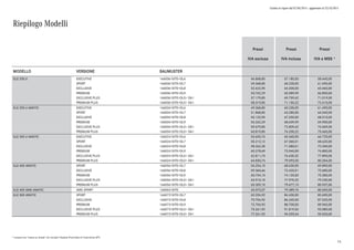Listino in vigore dal 07/04/2015 - aggiornato al 23/10/2015
* il prezzo con "messa su strada" non include l'Imposta Provinciale di Trascrizione (IPT)
Riepilogo Modelli
Prezzi
IVA esclusa
Prezzi
IVA inclusa
Prezzi
IVA e MSS *
MODELLO VERSIONE BAUMUSTER
GLE 250 d EXECUTIVE 16600610IT0+DL6 46.868,85 57.180,00 58.440,00
SPORT 16600610IT0+DL7 49.368,85 60.230,00 61.490,00
EXCLUSIVE 16600610IT0+DL8 52.622,95 64.200,00 65.460,00
PREMIUM 16600610IT0+DL9 53.762,29 65.589,99 66.850,00
EXCLUSIVE PLUS 16600610IT0+DL5+ DA1 57.179,85 69.759,42 71.019,00
PREMIUM PLUS 16600610IT0+DL0+ DA1 58.319,85 71.150,22 72.410,00
GLE 250 d 4MATIC EXECUTIVE 16600410IT0+DL6 49.368,85 60.230,00 61.490,00
SPORT 16600410IT0+DL7 51.868,85 63.280,00 64.540,00
EXCLUSIVE 16600410IT0+DL8 55.122,95 67.250,00 68.510,00
PREMIUM 16600410IT0+DL9 56.262,29 68.639,99 69.900,00
EXCLUSIVE PLUS 16600410IT0+DL5+ DA1 59.679,85 72.809,42 74.069,00
PREMIUM PLUS 16600410IT0+DL0+ DA1 60.819,85 74.200,22 75.460,00
GLE 350 d 4MATIC EXECUTIVE 16602410IT0+DL6 53.655,74 65.460,00 66.720,00
SPORT 16602410IT0+DL7 55.213,12 67.360,01 68.620,00
EXCLUSIVE 16602410IT0+DL8 58.262,30 71.080,01 72.340,00
PREMIUM 16602410IT0+DL9 60.278,69 73.540,00 74.800,00
EXCLUSIVE PLUS 16602410IT0+DL5+ DA1 62.811,74 76.630,32 77.890,00
PREMIUM PLUS 16602410IT0+DL0+ DA1 64.830,74 79.093,50 80.354,00
GLE 400 4MATIC SPORT 16605610IT0+DL7 56.254,10 68.630,00 69.890,00
EXCLUSIVE 16605610IT0+DL8 59.360,66 72.420,01 73.680,00
PREMIUM 16605610IT0+DL9 60.754,10 74.120,00 75.380,00
EXCLUSIVE PLUS 16605610IT0+DL5+ DA1 63.910,10 77.970,32 79.230,00
PREMIUM PLUS 16605610IT0+DL0+ DA1 65.309,10 79.677,10 80.937,00
GLE 450 AMG 4MATIC AMG SPORT 16606410IT0 65.073,57 79.389,76 80.650,00
GLE 500 4MATIC SPORT 16607310IT0+DL7 69.204,92 84.430,00 85.690,00
EXCLUSIVE 16607310IT0+DL8 70.704,92 86.260,00 87.520,00
PREMIUM 16607310IT0+DL9 72.704,92 88.700,00 89.960,00
EXCLUSIVE PLUS 16607310IT0+DL5+ DA1 75.261,92 91.819,54 93.080,00
PREMIUM PLUS 16607310IT0+DL0+ DA1 77.261,92 94.259,54 95.520,00
73
 