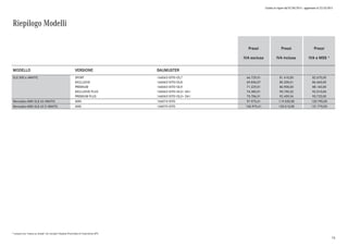 Listino in vigore dal 07/04/2015 - aggiornato al 23/10/2015
* il prezzo con "messa su strada" non include l'Imposta Provinciale di Trascrizione (IPT)
Riepilogo Modelli
Prezzi
IVA esclusa
Prezzi
IVA inclusa
Prezzi
IVA e MSS *
MODELLO VERSIONE BAUMUSTER
GLE 500 e 4MATIC SPORT 16606310IT0+DL7 66.729,51 81.410,00 82.670,00
EXCLUSIVE 16606310IT0+DL8 69.836,07 85.200,01 86.460,00
PREMIUM 16606310IT0+DL9 71.229,51 86.900,00 88.160,00
EXCLUSIVE PLUS 16606310IT0+DL5+ DA1 74.385,51 90.750,32 92.010,00
PREMIUM PLUS 16606310IT0+DL0+ DA1 75.786,51 92.459,54 93.720,00
Mercedes-AMG GLE 63 4MATIC AMG 16607410IT0 97.975,41 119.530,00 120.790,00
Mercedes-AMG GLE 63 S 4MATIC AMG 16607510IT0 106.975,41 130.510,00 131.770,00
74
 