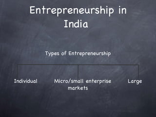 Entrepreneurship in India  Types of Entrepreneurship Individual  Micro/small enterprise  Large markets 