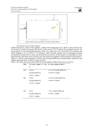 Chemistry and Materials Research www.iiste.org
ISSN 2224- 3224 (Print) ISSN 2225- 0956 (Online)
Vol.7 No.10, 2015
14
- Cytotoxicity assay for Cu(I) complex
(Table1) lists the IC50 values of the Copper(I) complex after treating the (Caov-3, MCF-7) cancer cell lines for
24, 48 and 72 h. Based on outcomes that, the IC50 values were (13, 25.75) µM for 24 h treatment; however, the
value declined, in case of prolonged treatment, where, IC50 values were (10, 4.25) µM for 48 h treatment, and
further dropped to (4, 2.5) µM for 72 h treatment; which obviously signifies that, the prolonged treatment
considerably decreased the IC50 values, and elevated the toxic activity. For the purpose of comparability, ovarian
adenocarcinoma and breast cancer cell lines were also treated with cisplatin a clinical anticancer drug (Figure 5,
Figure 6 ), and the results presented in (Table1) that [Cu2(H4L)2(PPh3)2Cl2] revealed higher cytotoxicity than
cisplatin against the (Caov-3, MCF-7) cancer cell lines .
Table 1 IC50 (µM) values of [Cu2(H4L)2(PPh3)2Cl2] and cisplatin at different time (24, 48 and 72) h
 