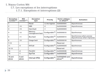 I. Noyau Cortex-M4
I.7. Les exceptions et les interruptions
1.7.1. Exceptions et interruptions (2)
20
 