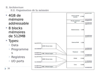  4GB de
mémoire
addressable
 8 blocks
mémoires
de 512MB
 Types:
 Data
 Programme
s
 Registres
 I/O ports
II. Architecture
II.2. Organisation de la mémoire
30
 
