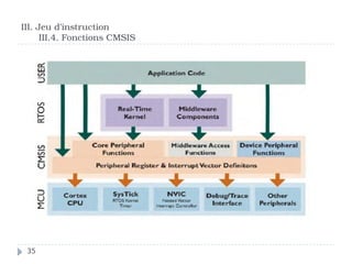 III. Jeu d’instruction
III.4. Fonctions CMSIS
35
 