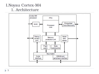 I.Noyau Cortex-M4
1. Architecture
5
 