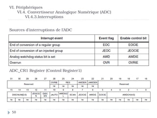 VI. Périphériques
VI.4. Convertisseur Analogique Numérique (ADC)
VI.4.3.Interruptions
ADC_CR1 Register (Control Register1)
50
Sources d’interruptions de l’ADC
 