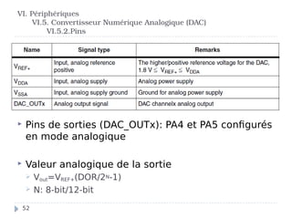  Pins de sorties (DAC_OUTx): PA4 et PA5 configurés
en mode analogique
 Valeur analogique de la sortie
 Vout=VREF+(DOR/2N-1)
 N: 8-bit/12-bit
VI. Périphériques
VI.5. Convertisseur Numérique Analogique (DAC)
VI.5.2.Pins
52
 