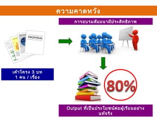 ความคาดหวัง
เค้าโครง 3 บท
1 คน / เรื่อง
การอบรมสัมมนามีประสิทธิภาพ
Output ที่เป็นประโยชน์ต่อผู้เรียนอย่าง
แท้จริง
 