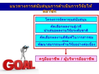 โครงการจัดหาทุนสนับสนุน
คัดเลือกผลงานสู่เวที
นำาเสนอผลงานวิจัยระดับชาติ
คัดเลือกผลงานตีพิมพ์ในวารสารชม
รมฯ
พัฒนาสมรรถนะด้านวิจัยอย่างต่อเนื่อง
แนวทางการสนับสนุนการดำาเนินการวิจัยให้แนวทางการสนับสนุนการดำาเนินการวิจัยให้
สมาชิกสมาชิก
ครูมืออาชีพ / ผู้บริหารมืออาชีพ
 