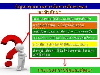 ปัญหาคุณภาพการจัดการศึกษาของปัญหาคุณภาพการจัดการศึกษาของ
อาชีวศึกษาอาชีวศึกษา
คุณภาพของผู้เรียน และผู้จบการศึกษาคุณภาพของผู้เรียน และผู้จบการศึกษา
ครุภัณฑ์ล้าสมัยครุภัณฑ์ล้าสมัย // ไม่ตรงกับความไม่ตรงกับความ
ต้องการต้องการ
ครูผู้สอนสอนมากเกินไปครูผู้สอนสอนมากเกินไป ++ ภาระงานอื่นภาระงานอื่น
ความสามารถในการบริหารของผู้บริหารความสามารถในการบริหารของผู้บริหาร
ครูผู้สอนใช้เทคนิควิธีสอนแบบเดิม ๆครูผู้สอนใช้เทคนิควิธีสอนแบบเดิม ๆ
สาระพันปัญหา ที่ไม่ได้รับการแก้ไข และสาระพันปัญหา ที่ไม่ได้รับการแก้ไข และ
เกิดขึ้นใหม่เกิดขึ้นใหม่
กระบวนการวิจัยและพัฒนากระบวนการวิจัยและพัฒนา
 