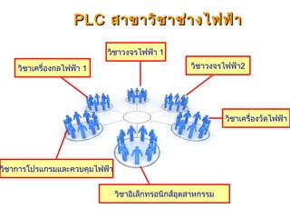 PLCPLC สาขาวิชาช่างไฟฟ้าสาขาวิชาช่างไฟฟ้า
วิชาวงจรไฟฟ้า 1
วิชาวงจรไฟฟ้า2
วิชาเครื่องวัดไฟฟ้า
วิชาอิเล็กทรอนิกส์อุตสาหกรรม
วิชาเครื่องกลไฟฟ้า 1
วิชาการโปรแกรมและควบคุมไฟฟ้า
 