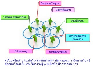 โครงงานเป็นฐาน
ปัญหาเป็นฐาน
วิจัยเป็นฐาน
การประเมินตาม
สภาพจริง
การพัฒนาชุดฝึกE-Learning
การพัฒนาชุดการเรียน
ครูในเครือข่ายร่วมกันวิเคราะห์หลักสูตร พัฒนาแผนการจัดการเรียนรู้
ข้อสอบวัดผล ใบงาน ใบความรู้ แบบฝึกหัด สื่อการสอน ฯลฯ
 