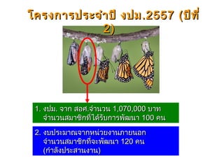 1.1. งปมงปม.. จาก สอศจาก สอศ..จำานวนจำานวน 1,070,0001,070,000 บาทบาท
จำานวนสมาชิกที่ได้รับการพัฒนาจำานวนสมาชิกที่ได้รับการพัฒนา 100100 คนคน
2.2. งบประมาณจากหน่วยงานภายนอกงบประมาณจากหน่วยงานภายนอก
จำานวนสมาชิกที่จะพัฒนาจำานวนสมาชิกที่จะพัฒนา 120120 คนคน
((กำาลังประสานงานกำาลังประสานงาน))
โครงการประจำาปี งปมโครงการประจำาปี งปม .2557.2557 ((ปีที่ปีที่
22))
 