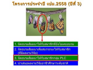 1.1. จัดอบรมสัมมนาให้กับสมาชิกที่ยังไม่เคยอบรมจัดอบรมสัมมนาให้กับสมาชิกที่ยังไม่เคยอบรม
2.2. จัดอบรมสัมมนาเพิ่มสมรรถนะให้กับสมาชิกจัดอบรมสัมมนาเพิ่มสมรรถนะให้กับสมาชิก
((ที่มีผลงานวิจัยที่มีผลงานวิจัย))
โครงการประจำาปี งปมโครงการประจำาปี งปม .2558.2558 ((ปีที่ปีที่ 33))
3.3. จัดอบรมสัมมนาให้กับสมาชิกกลุ่มจัดอบรมสัมมนาให้กับสมาชิกกลุ่ม PLCPLC
4.4. นำาเสนอผลงานวิจัยอาชีวศึกษาระดับชาตินำาเสนอผลงานวิจัยอาชีวศึกษาระดับชาติ
 