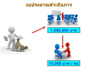 1,090,800 บาท
10,908 บาท / คน
งบประมาณดำาเนินการงบประมาณดำาเนินการ
 