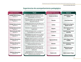 Orientaciones para la Preparación de la Fase Intensiva del Consejo Técnico Escolar
CICLO ESCOLAR 2026-2027
13
Experiencias de acompañamiento pedagógico
Linea temática Título Autoría
Entidad Federativa
Consejo Técnico Escolar
Número 4
Consejo Técnico Interzonas 2025. La
evaluación formativa desde las cuatro
metodologías sociocríticas
Ciudad de México
José Andrés López
Palafox
Consejo Técnico Escolar
Número 5
CTE como espacio de acompañamiento
para la construcción del PMC y PA en
Educación Especial
Tlaxcala Irma Pérez Ruiz
Consejo Técnico Escolar
Número 6
“El Rally de la Nueva Escuela Mexicana”
Un Consejo Técnico Escolar que marca la
diferencia
Colima
Adela de los Ángeles
Aguilar García
Consejo Técnico Escolar
Número 7
Viviendo el acompañamiento desde la
Supervisión
Nayarit
Aline Karla García y
García
Plan de Estudio 2022
Número 4
El Plan de Estudio 2022: su estudio en
comunidades de aprendizaje
Campeche
David Enrique Canul
Baranda
Prácticas Educativas
Número 11
Aprendizaje entre pares para la mejora
de la práctica docente y consolidación
de Comunidades de aprendizaje
Sinaloa
Marco Antonio
Martínez Palafox
Prácticas Educativas
Número 12
Reflexión sobre la práctica y autonomía
profesional: el papel de la Supervisión
escolar en la Nueva Escuela Mexicana
Aguascalientes
Aarón Miguel Pérez
Pasillas
Prácticas Educativas
Número 13
Formación y profesionalización en los
Centros de Atención Infantil
Morelos
María Elizabeth Pérez
Quintana
Prácticas Educativas
Número 14
Del recurso al aprendizaje. Asesoría y
acompañamiento para potenciar los
materiales educativos de la NEM para
preescolar
Guanajuato
María del Carmen
Flores Acosta
Prácticas Educativas
Número 15
Acompañamiento diferenciado por
perfiles docentes con retroalimentación
continua y personalizada
Nuevo León Sylvia Lozano Chapa
 