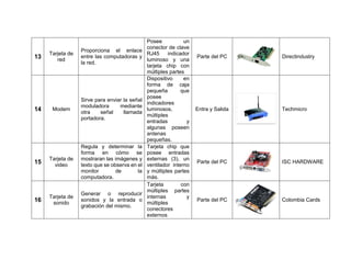 13
Tarjeta de
red
Proporciona el enlace
entre las computadoras y
la red.
Posee un
conector de clave
RJ45 indicador
luminoso y una
tarjeta chip con
múltiples partes
Parte del PC Directindustry
14 Modem
Sirve para enviar la señal
moduladora mediante
otra señal llamada
portadora.
Dispositivo en
forma de caja
pequeña que
posee
indicadores
luminosos,
múltiples
entradas y
algunas poseen
antenas
pequeñas.
Entra y Salida Techmicro
15
Tarjeta de
video
Regula y determinar la
forma en cómo se
mostraran las imágenes y
texto que se observa en el
monitor de la
computadora.
Tarjeta chip que
posee entradas
externas (3), un
ventilador interno
y múltiples partes
más.
Parte del PC ISC HARDWARE
16
Tarjeta de
sonido
Generar o reproducir
sonidos y la entrada o
grabación del mismo.
Tarjeta con
múltiples partes
internas y
múltiples
conectores
externos
Parte del PC Colombia Cards
 