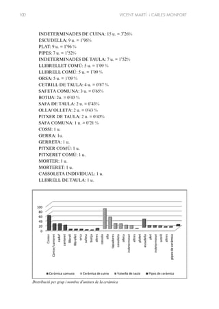 100

VICENT MARTÍ i CARLES MONFORT

INDETERMINADES DE CUINA: 15 u. = 3’26%
ESCUDELLA: 9 u. = 1’96%
PLAT: 9 u. = 1’96 %
PIPES: 7 u. = 1’52%
INDETERMINADES DE TAULA: 7 u. = 1’52%
LLIBRELLET COMÚ: 5 u. = 1’09 %
LLIBRELL COMÚ: 5 u. = 1’09 %
ORSA: 5 u. = 1’09 %
CETRILL DE TAULA: 4 u. = 0’87 %
SAFETA COMUNA: 3 u. = 0’65%
BOTIJA: 2u. = 0’43 %
SAFA DE TAULA: 2 u. = 0’43%
OLLA/ OLLETA: 2 u. = 0’43 %
PITXER DE TAULA: 2 u. = 0’43%
SAFA COMUNA: 1 u. = 0’21 %
COSSI: 1 u.
GERRA: 1u.
GERRETA: 1 u.
PITXER COMÚ: 1 u.
PITXERET COMÚ: 1 u.
MORTER: 1 u.
MORTERET: 1 u.
CASSOLETA INDIVIDUAL: 1 u.
LLIBRELL DE TAULA: 1 u.

Distribució per grup i nombre d’unitats de la ceràmica

 