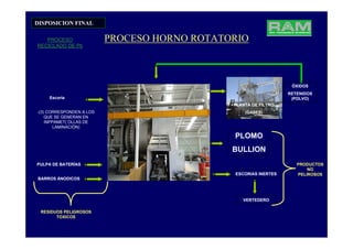 PROCESO HORNO ROTATORIO
PLOMO
BULLION
ÓXIDOS
RETENIDOS
(POLVO)
PROCESO
RECICLADO DE Pb
ESCORIAS INERTES
VERTEDERO
PLANTA DE FILTRO
(GASES)-(3) CORRESPONDEN A LOS
QUE SE GENERAN EN
INPPAMET( OLLAS DE
LAMINACIÓN)
Escoria
BARROS ÁNODICOS
PULPA DE BATERÍAS
RESIDUOS PELIGROSOS
TOXICOS
PRODUCTOS
NO
PELIROSOS
DISPOSICION FINAL
 
