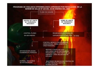 DENTRO DE LIMITE
DE TOLERANCIA
BIOLOGICA
SOBRE DE LIMITE
DE TOLERANCIA
BIOLOGICA
PLOMO EN SANGRE
CONTROL PLOMO REUBICACION EN FAENA SIN
EN SEIS MESES EXPOSICIÓN A PLOMO POR 30 DÍAS
CONTROL MEDICO CON EXAMENES
(HEMOGRAMA, ORINA COMPLETA,
CREATININEMIA)
- INTOXICACION AGUDA
- EXAMENES ALTERADOS
- NORMAL, SIN CLINICA
DE INTOXICACION
PROGRAMA DE VIGILANCIA EPIDEMIOLOGICA APROBADO POR RESOLUCIÒN DE LA
SEREMI DE SALUD Nº 225 DEL 26 DE ENEREO DEL 2005
REPOSO Y ENVIO DE D.E.P
(DECLARACION DE ENFERMEDAD
PROFESIONAL) POR PARTE DE LA
EMPRESA PARA INICIAR MAYOR
ESTUDIO
MANTENER REUBICACION CONTROL DE
PLOMO MENSUAL HASTA SU
NORMALIZACION
 