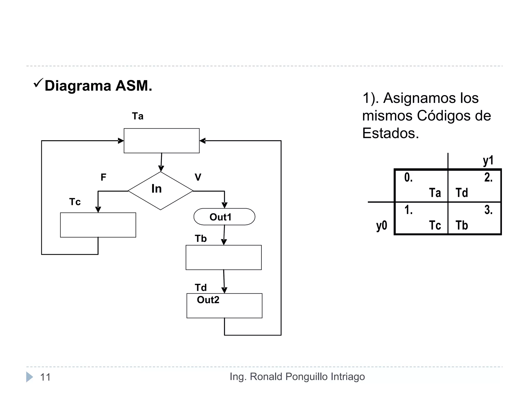 Ing. Ronald Ponguillo Intriago11
Diagrama ASM.
Ta
F V
Tc
Tb
Td
In
Out1
Out2
1). Asignamos los
mismos Códigos de
Estados.
y1
0. 2.
Ta Td
1. 3.
y0 Tc Tb
 
