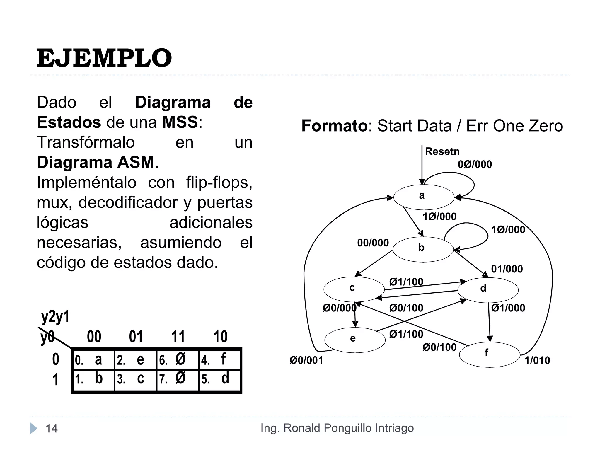 EJEMPLO
Ing. Ronald Ponguillo Intriago14
Dado el Diagrama de
Estados de una MSS:
Transfórmalo en un
Diagrama ASM.
Impleméntalo con flip-flops,
mux, decodificador y puertas
lógicas adicionales
necesarias, asumiendo el
código de estados dado.
Resetn
0Ø/000
1Ø/000
1Ø/000
00/000
01/000
Ø1/100
Ø0/000 Ø0/100 Ø1/000
Ø1/100
Ø0/100
Ø0/001 1/010
a
d
b
c
e
f
y2y1
y0 00 01 11 10
0 0. a 2. e 6. Ø 4. f
1 1. b 3. c 7. Ø 5. d
Formato: Start Data / Err One Zero
 