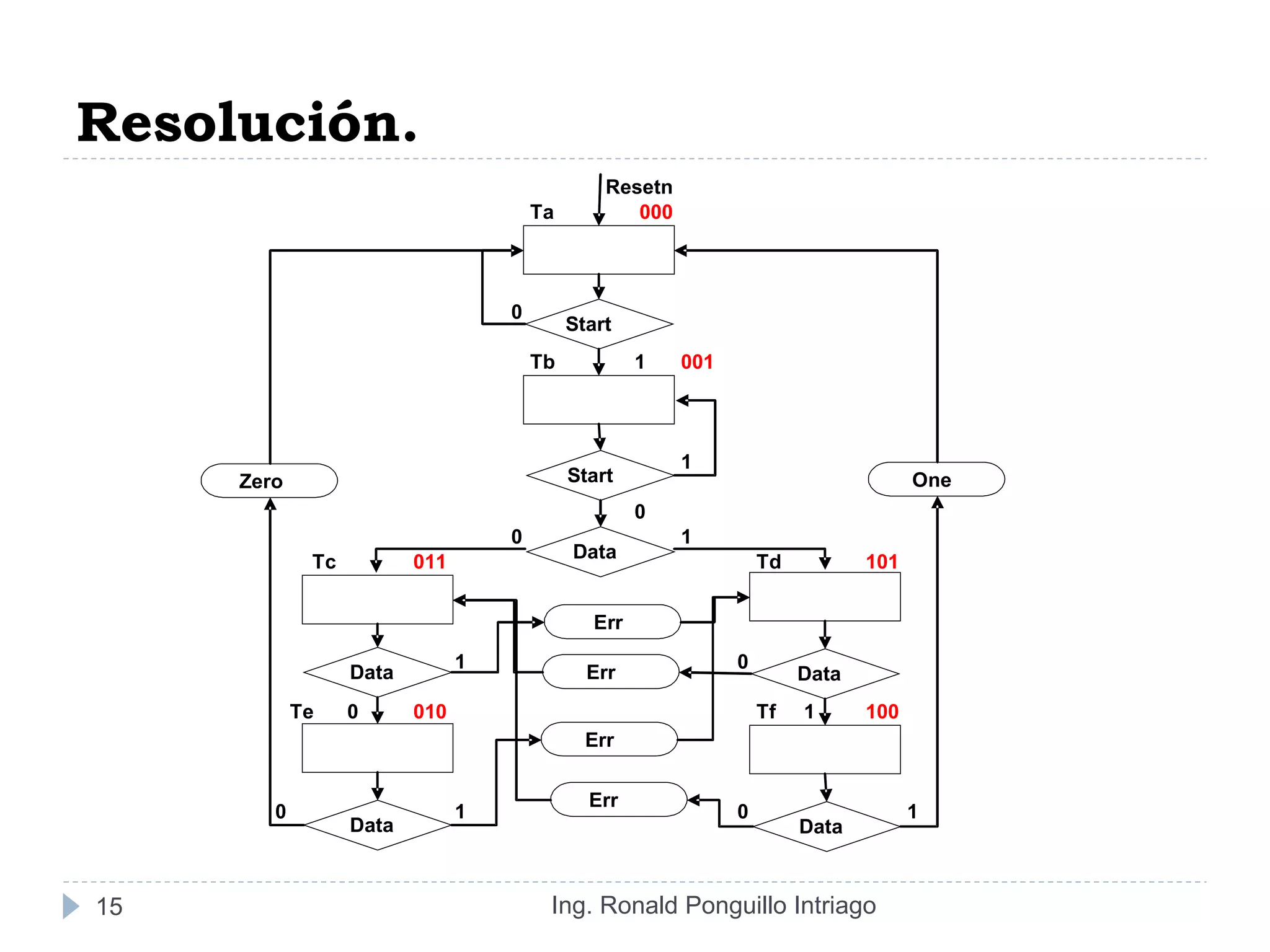 Resolución.
Ing. Ronald Ponguillo Intriago15
Resetn
Ta 000
0
Tb 1 001
1
0
0 1
Tc 011 Td 101
1 0
Te 0 010 Tf 1 100
0 1 0 1
Start
Err
Start
Data
Data Data
Err
Err
Data Data
Zero One
Err
 