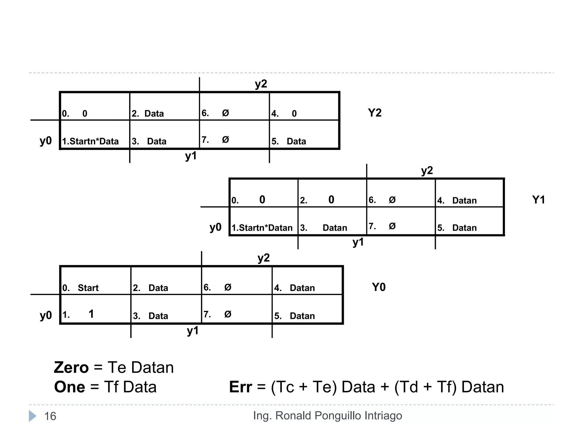 Ing. Ronald Ponguillo Intriago16
y2
0. 0 2. Data 6. Ø 4. 0 Y2
y0 1.Startn*Data 3. Data 7. Ø 5. Data
y1
y2
0. 0 2. 0 6. Ø 4. Datan Y1
y0 1.Startn*Datan 3. Datan 7. Ø 5. Datan
y1
y2
0. Start 2. Data 6. Ø 4. Datan Y0
y0 1. 1 3. Data 7. Ø 5. Datan
y1
Zero = Te Datan
One = Tf Data Err = (Tc + Te) Data + (Td + Tf) Datan
 