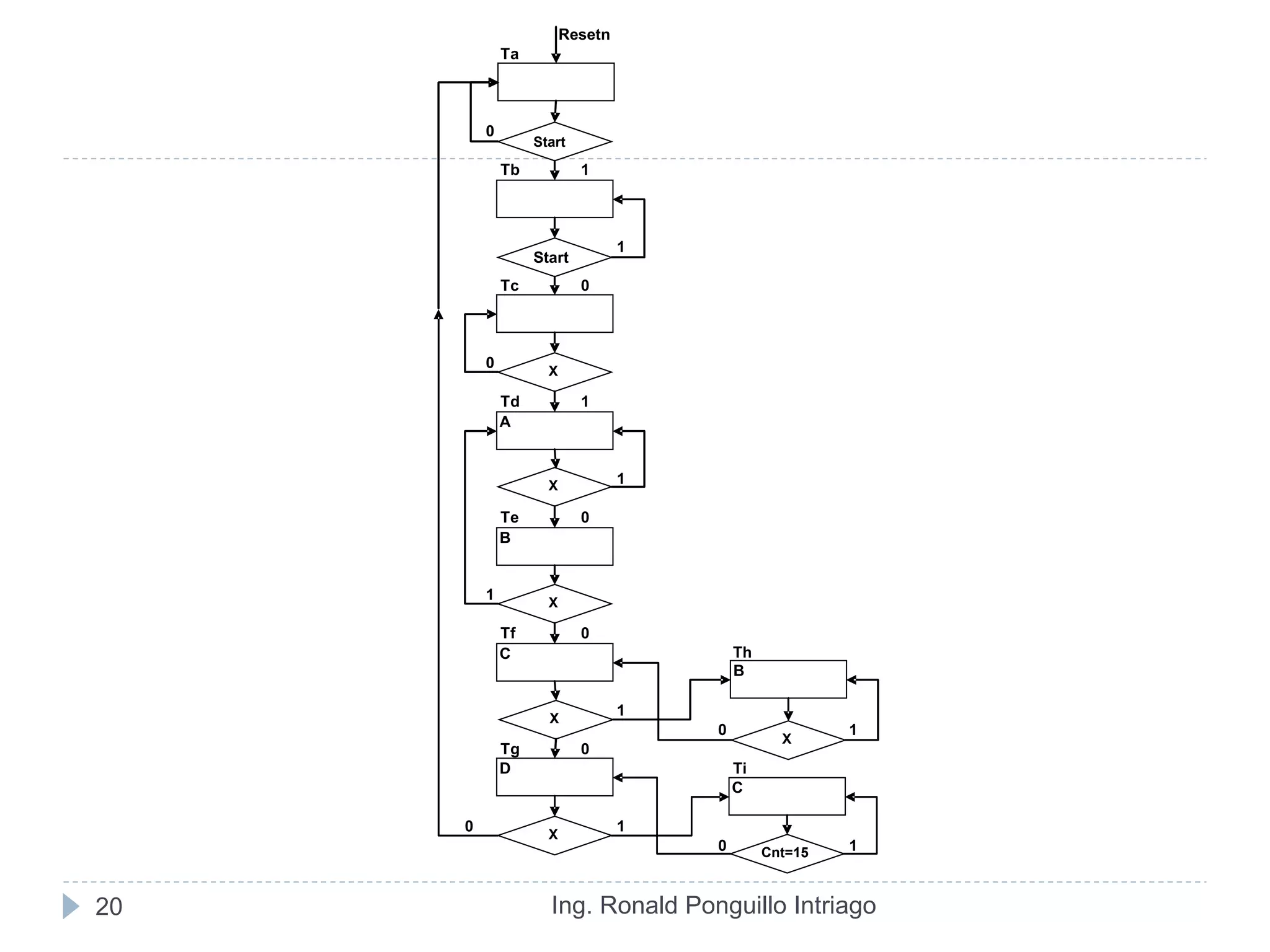 Ing. Ronald Ponguillo Intriago20
Resetn
Ta
0
Tb 1
1
Tc 0
0
Td 1
1
Te 0
1
Tf 0
Th
1
0 1
Tg 0
Ti
0 1
0 1
Start
B
A
Start
B
X
X
X
X
X
Cnt=15
X
C
D
C
 