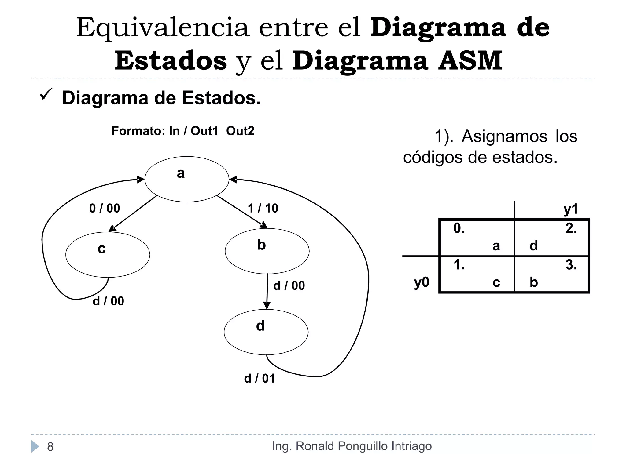 Equivalencia entre el Diagrama de
Estados y el Diagrama ASM
Ing. Ronald Ponguillo Intriago8
 Diagrama de Estados.
Formato: In / Out1 Out2
0 / 00 1 / 10
d / 00
d / 00
d / 01
a
c b
d
1). Asignamos los
códigos de estados.
y1
0. 2.
a d
1. 3.
y0 c b
 