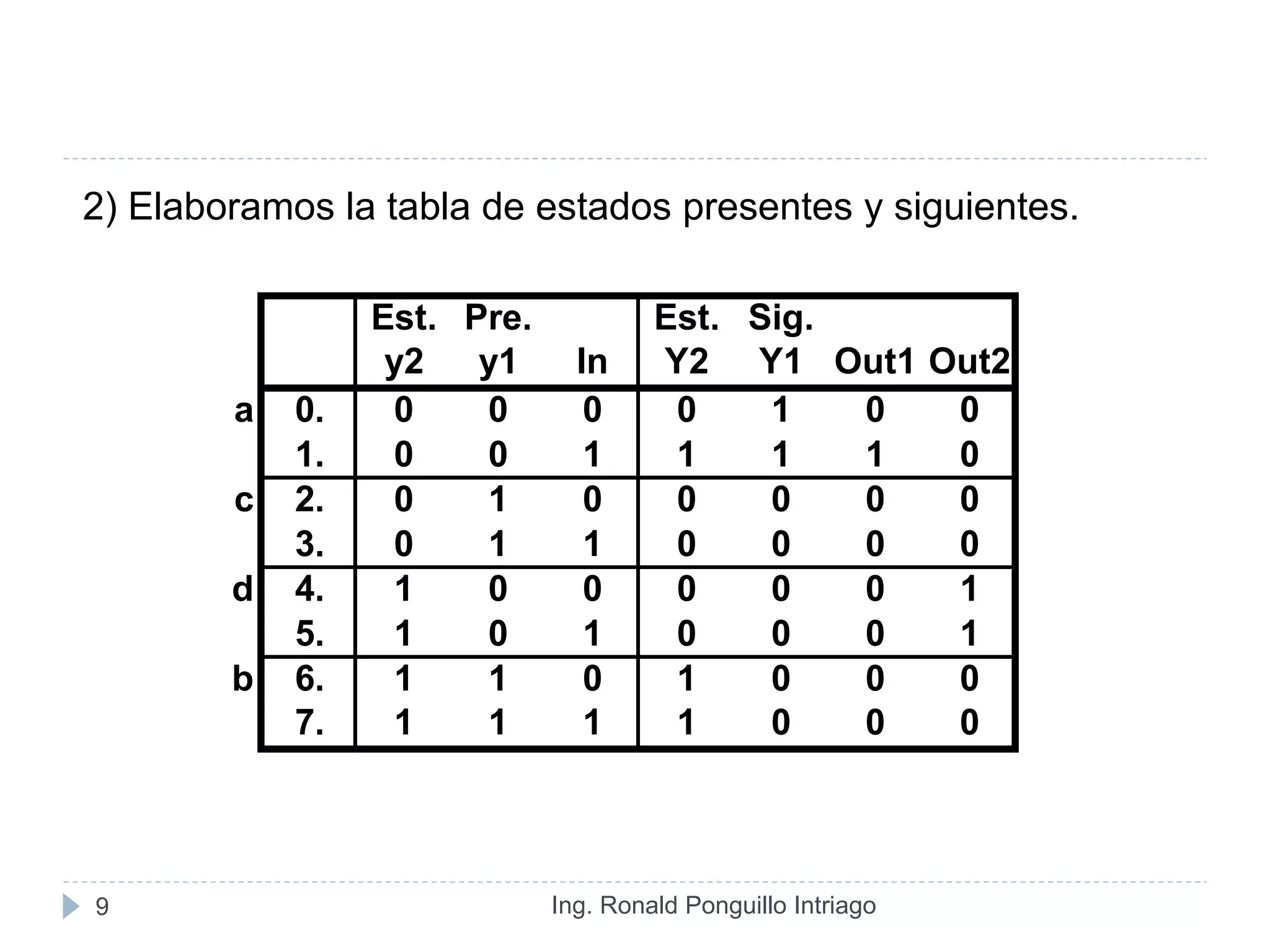 Ing. Ronald Ponguillo Intriago9
2) Elaboramos la tabla de estados presentes y siguientes.
Est. Pre. Est. Sig.
y2 y1 In Y2 Y1 Out1 Out2
a 0. 0 0 0 0 1 0 0
1. 0 0 1 1 1 1 0
c 2. 0 1 0 0 0 0 0
3. 0 1 1 0 0 0 0
d 4. 1 0 0 0 0 0 1
5. 1 0 1 0 0 0 1
b 6. 1 1 0 1 0 0 0
7. 1 1 1 1 0 0 0
 