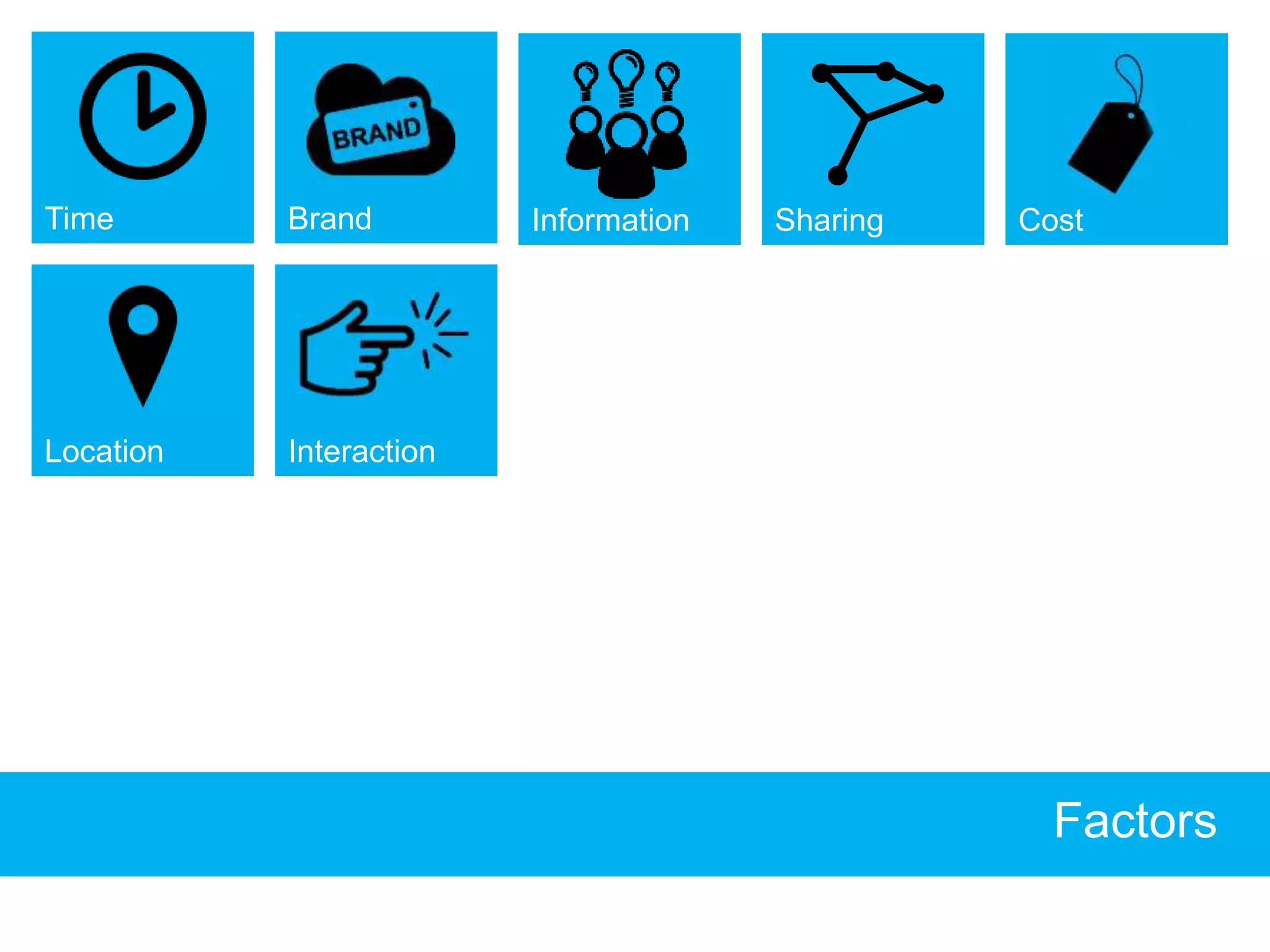 Time       Brand         Information   Sharing   Cost




Location   Interaction




                                                   Factors
 
