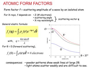 ATOMIC FORM FACTORS
Form factor f = scattering amplitude of a wave by an isolated atom
• Z (# electrons)
• scattering angle
• X-ray wavelength
For X-rays, f depends on:
consequences: • powder patterns show weak lines at large 2θ.
• light atoms scatter weakly and are difficult to see.
0
( ) ( ) i
j j
f e d



 
q r
q r r
4 sin
q
 


with,
For θ = 0 (forward scattering),
scattering vector q
General elastic formula:
0
(0) ( )
j
f d # electrons


  r r =
O
K+
Cl-
Cl
θ = 37°
3
3
 