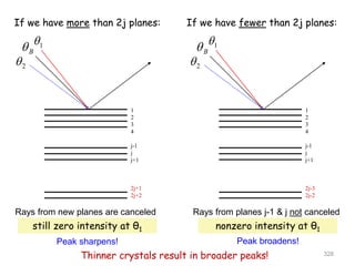 If we have more than 2j planes:
1
2
3
4
j-1
j
j+1
2j+1
2j+2
B
 1

2

If we have fewer than 2j planes:
1
2
3
4
j-1
j
j+1
2j-3
2j-2
B
 1

2

still zero intensity at θ1 nonzero intensity at θ1
Rays from planes j-1 & j not canceled
Rays from new planes are canceled
Thinner crystals result in broader peaks! 328
Peak sharpens! Peak broadens!
 