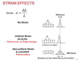STRAIN EFFECTS
L
L

D

Strain:
335
 