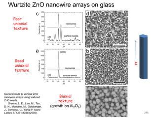 Wurtzite ZnO nanowire arrays on glass
Good
uniaxial
texture
Poor
uniaxial
texture
Biaxial
texture
(growth on Al2O3)
c
346
General route to vertical ZnO
nanowire arrays using textured
ZnO seeds.
Greene, L. E., Law, M., Tan,
D. H., Montano, M., Goldberger,
J., Somorjai, G., Yang, P. Nano
Letters 5, 1231-1236 (2005).
 