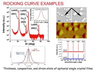 ROCKING CURVE EXAMPLES
Thickness, composition, and strain state of epitaxial single crystal films
 